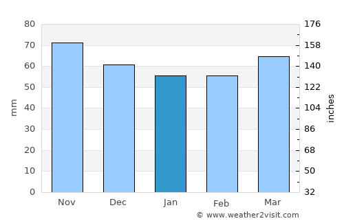 Givors average rain in January