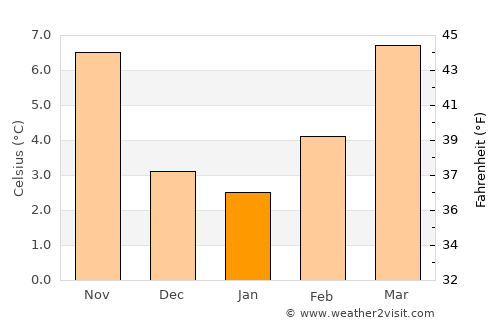 Givors average temperature in January