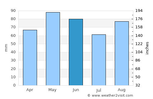 Givors average rain in June
