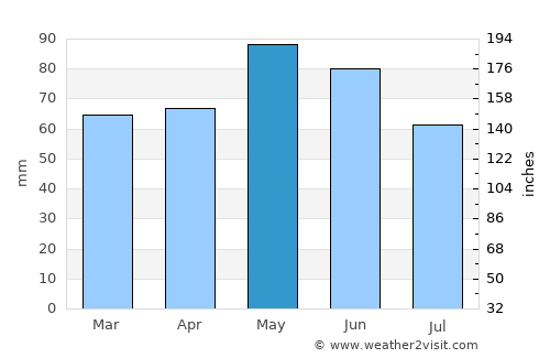 Givors average rain in May