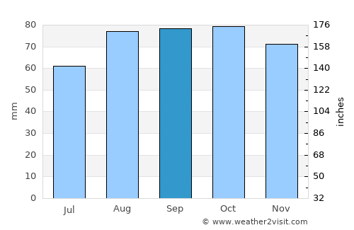 Givors average rain in September