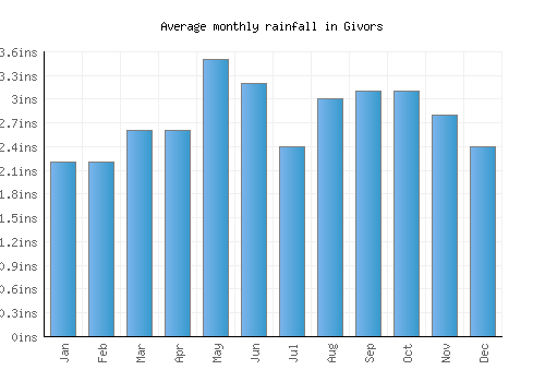 Givors monthly rainfall chart (inches)