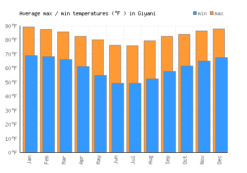 Giyani average minimum / maximum temperatures (Fahrenheit)