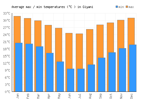 Giyani average minimum / maximum temperatures (Celsius)
