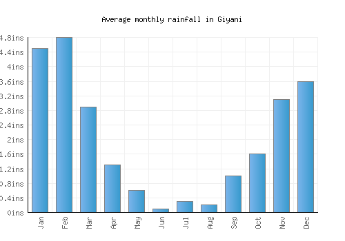 Giyani monthly rainfall chart (inches)