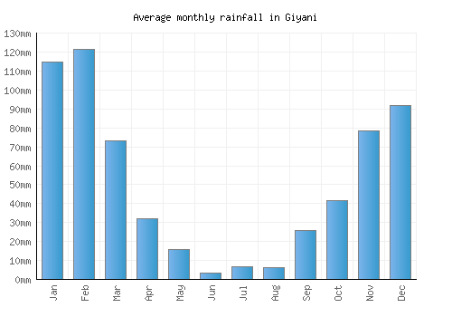 Giyani monthly rainfall chart (mm)