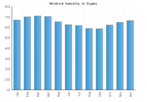 Giyani relative humidity averages
