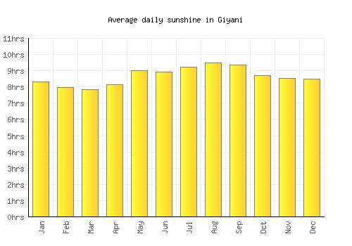 Giyani average daily sunshine chart