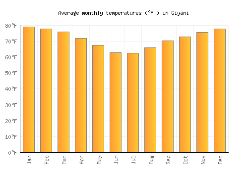 Giyani average temperature chart (Fahrenheit)
