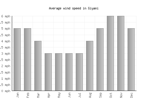 Giyani average winspeed by month (mph)