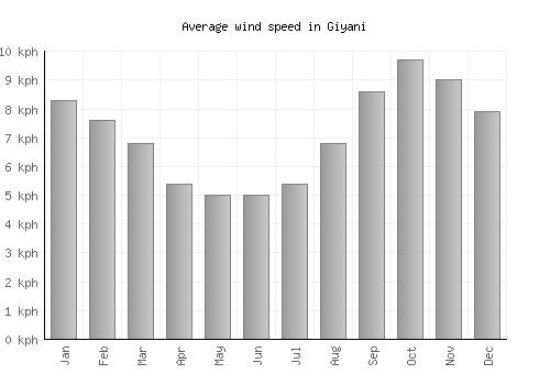 Giyani average winspeed by month (km/h)