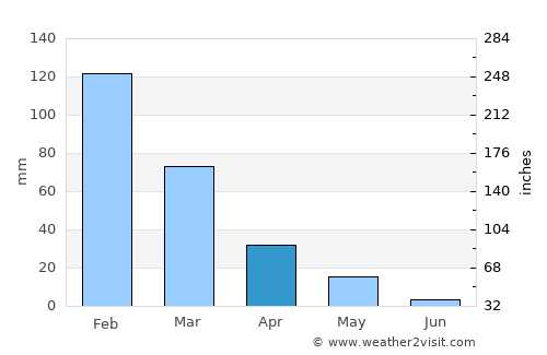 Giyani average rain in April