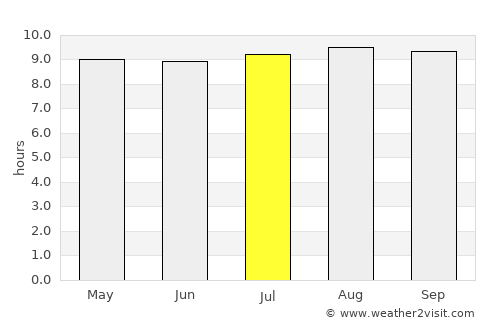 Giyani average rain in July