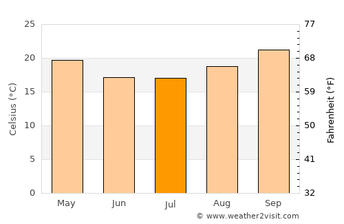 Giyani average temperature in July