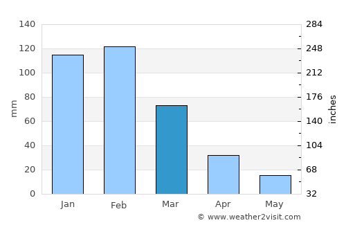 Giyani average rain in March