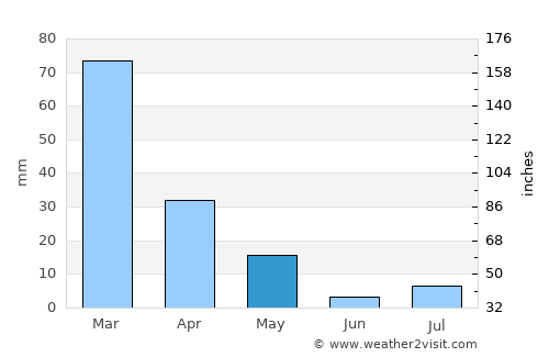 Giyani average rain in May
