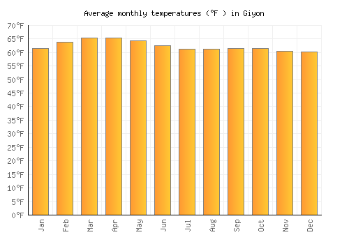 Giyon average temperature chart (Fahrenheit)