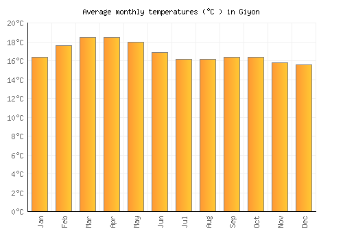 Giyon average temperature chart (Celsius)