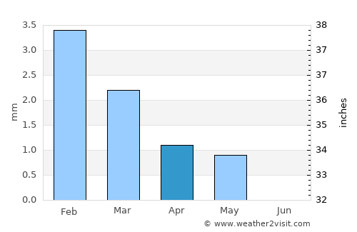 Giza average rain in April