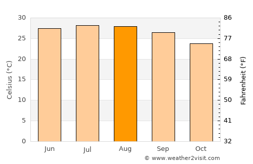 Giza average temperature in August