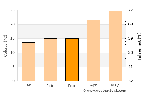 Giza average temperature in February