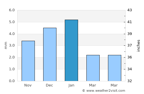 Giza average rain in January