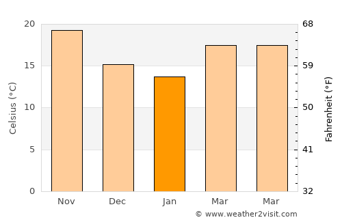 Giza average temperature in January