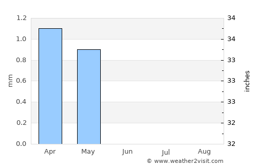 Giza average rain in June