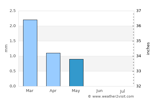 Giza average rain in May