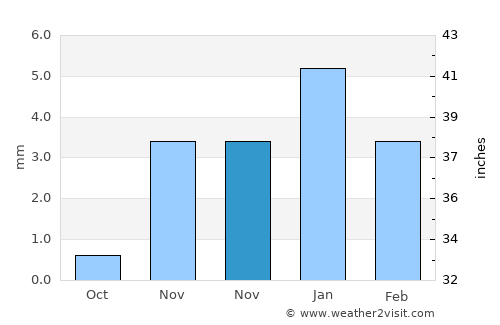 Giza average rain in November