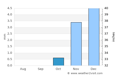 Giza average rain in October