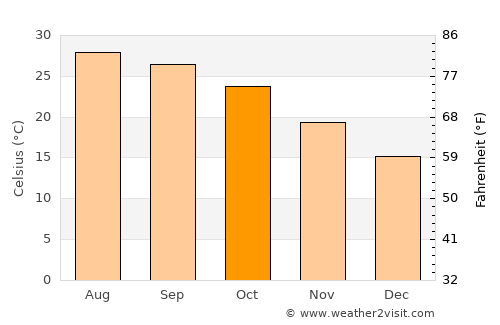 Giza average temperature in October