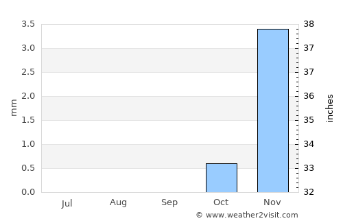 Giza average rain in September
