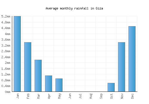 Giza monthly rainfall chart (mm)