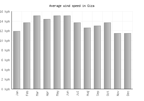 Giza average winspeed by month (km/h)