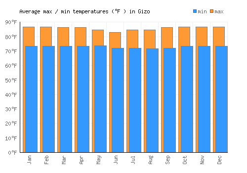 Gizo average minimum / maximum temperatures (Fahrenheit)
