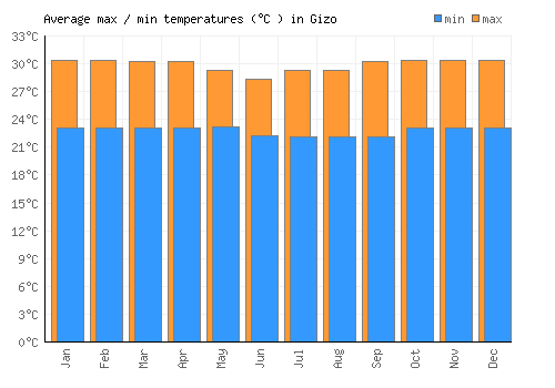 Gizo average minimum / maximum temperatures (Celsius)