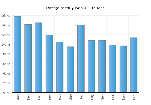 Gizo monthly rainfall chart (inches)
