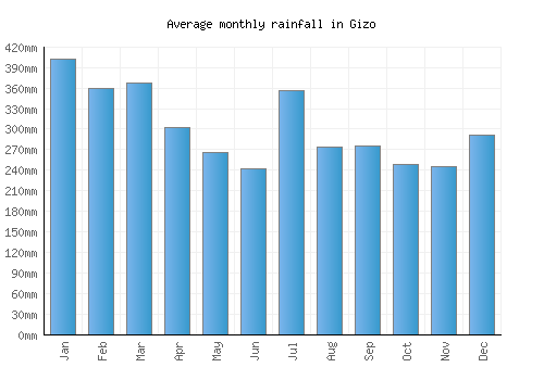 Gizo monthly rainfall chart (mm)