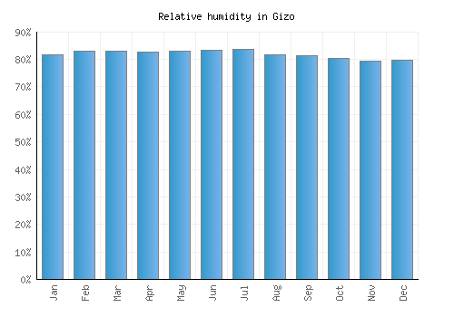 Gizo relative humidity averages
