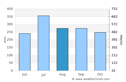 Gizo average rain in August