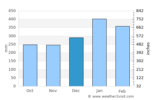 Gizo average rain in December