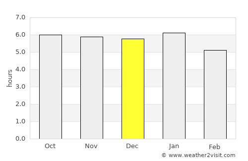 Gizo average rain in December
