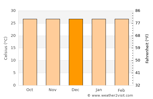 Gizo average temperature in December