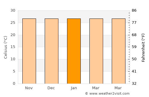 Gizo average temperature in January