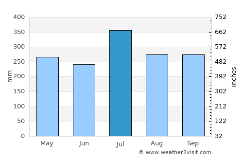Gizo average rain in July