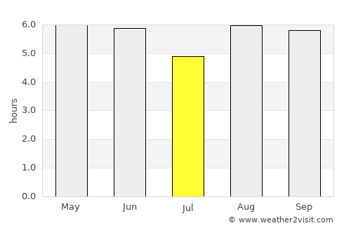 Gizo average rain in July