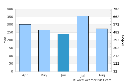 Gizo average rain in June