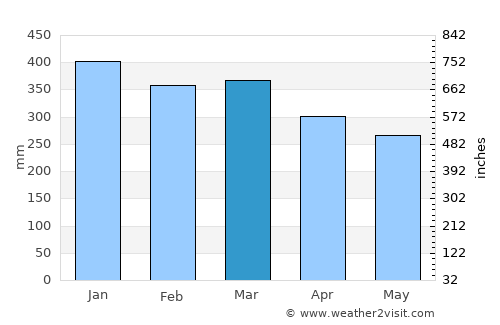 Gizo average rain in March