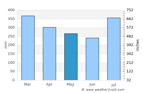 Gizo average rain in May